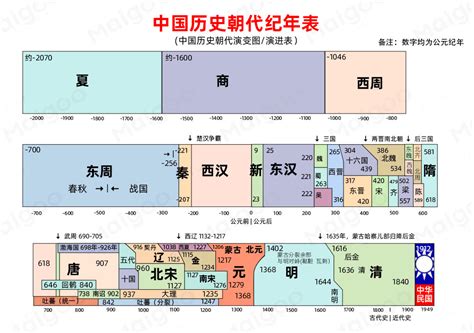 中華民族歷史朝代